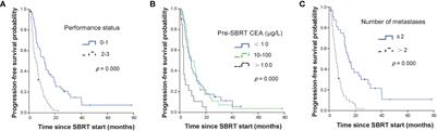 Outcomes of Stereotactic Body Radiotherapy for Metastatic Colorectal Cancer With Oligometastases, Oligoprogression, or Local Control of Dominant Tumors